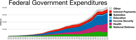 US Federal Government expenditures