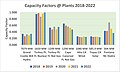 Capacity Factors @ Plants 2018-2022