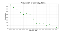 The population of Conway, Iowa from US census data
