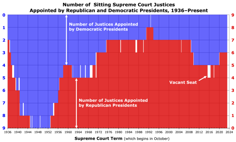 Graph of number of sitting U.S. Supreme Court justices appointed by Republican and Democratic presidents, 1936–Present