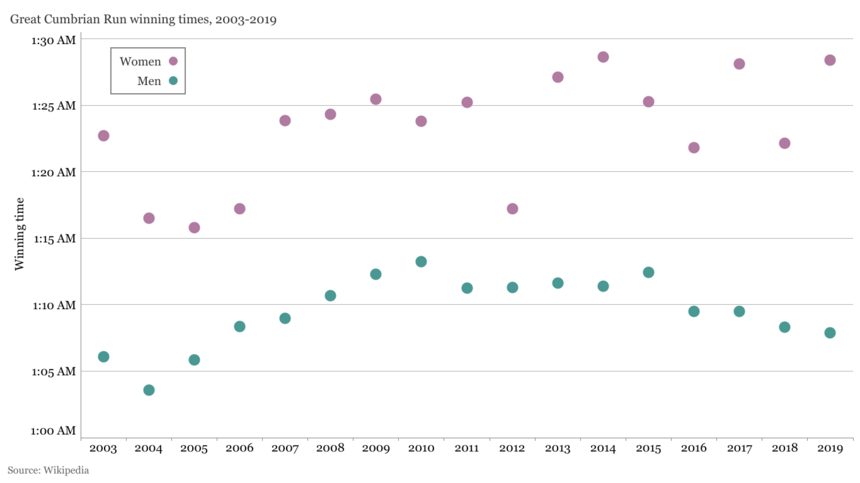 Scatterplot of men's and women's winning race times in the Great Cumbrian Run, 2003-2019