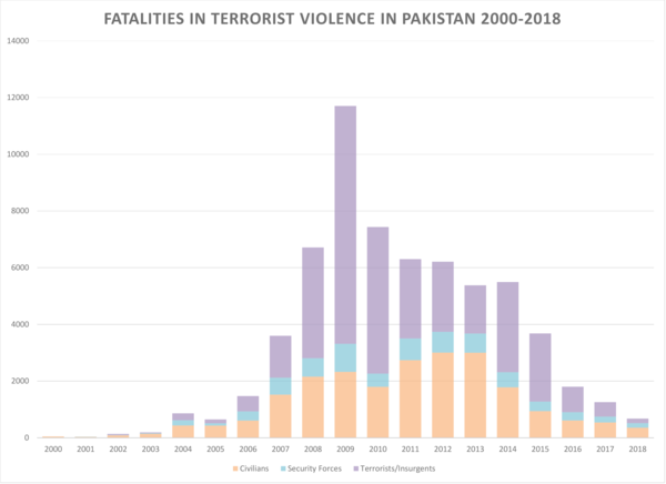 Fatalities in terrorist violence in Pakistan, (2000–2018)