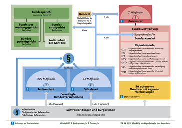 Eine graphische Darstellung der politischen Prozesse und Verfahren sowie das Verhältnis zwischen den Staatsorganen in der Schweiz