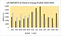 US IMPORTS of Electric Energy Profile 2022-2021