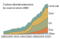 Image 49The Global Carbon Project shows how additions to CO2 since 1880 have been caused by different sources ramping up one after another. (from Causes of climate change)