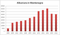 Albanians in Montenegro from 1921 to 2011.