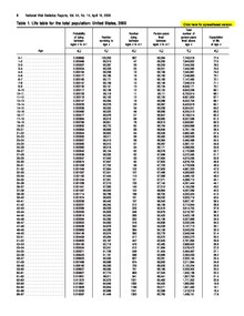 A table of numbers; the first page of the U.S. 2003 mortality table.