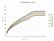 Female stature vs age
