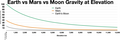 Earth vs Mars vs Moon gravity at elevation
