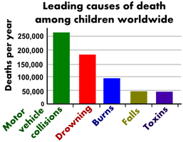 Leading causes of death among children worldwide