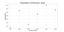 The population of Bronson, Iowa from US census data