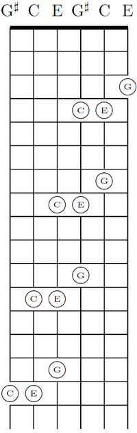 A C major chord in four positions.