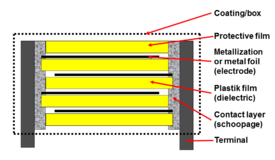 Construction principle of plastic film capacitors