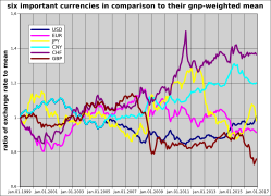 Kursverlauf von 6 wichtigen Währungen seit 1999 in Bezug zu ihrem (mit dem BIP gewichteten) Mittel.