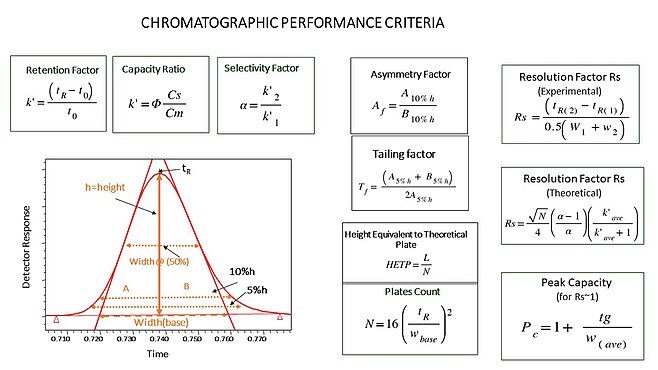 Basic Chromatography Equations
