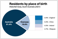 A pie-and-bar chart showing the proportion of Waterfall Gully, South Australia residents born in different countries. The pie chart shows 81.4% born in Australia and 18.6% born overseas. The bar chart expands on the overseas-born residents, showing 5.6% were born in England, 5.0% were born in China, 4.3% were born in Ireland, and 3.7% were born in Malaysia.
