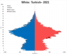 White Turkish