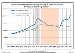 Population since 1875 within the current borders (blue line: population; dotted line: normalized population of Brandenburg; grey background: time of Nazi rule; red background: time of communist rule)