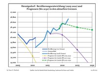 Recent Population Development (Blue Line) and Forecasts