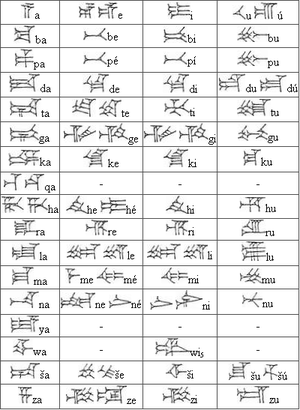 Hittite language chart-(listing), showing the two types of ha.