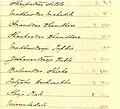 1890 List of Dewas Junior Sardars & Mankaris Page 03