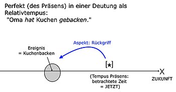 Präsens-Perfekt: Zeitlicher Rückgriff aus der Gegenwart (vgl. zum Kontrast die Darstellung des Präteritums in nebenstehender Grafik).