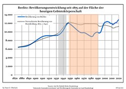 Development of the population since 1875 within the current boundaries (Blue Line: Population; Dotted Line: Comparison to Population development in Brandenburg state; Grey Background: Time of Nazi Germany; Red Background: Time of communist East Germany)