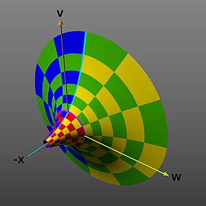 Projection into the x {\displaystyle x} , v {\displaystyle v} , and w {\displaystyle w} dimensions, producing a flared horn or funnel shape (envisioned as 2-D perspective image).