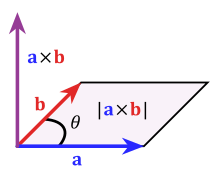 Diagram representing the cross product of two vectors