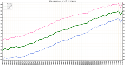 Development of life expectancy in Belgium according to estimation of the World Bank Group[5]