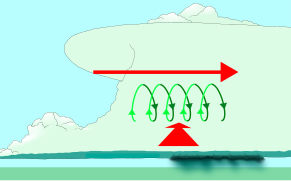 Wind shear (red) sets air spinning (green).