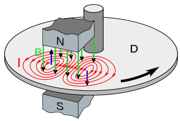Diagram showing how an eddy current brake works