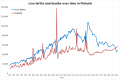 Births and deaths in Finland over time