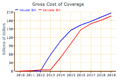 Gross Cost of Coverage Provisions in House and Senate Bills