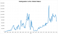 Immigration to the United States over time