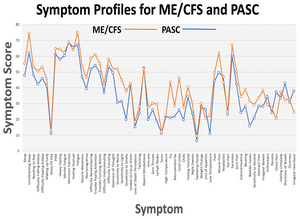 A graph showing roughly 50 symptom severities for ME/CFS and long COVID