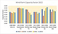 Wind Farm Capacity Factor 2022