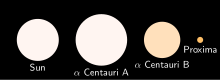 Four disks of different colours side by side, labelled "Sun", α Centauri A", "α Centauri B", and "Proxima"