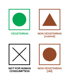 Vegetarian symbol - square with green outline with green circle inside; New Non Vegetarian symbol - square with redish-brown outline with redish-brown triangle inside; Old Non Vegetarian symbol - square with redish-brown outline with redish-brown circle inside, not for human consumption symbol - square with black outline with black X inside