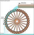 Image 16The compartmented water wheel, here its overshot version (from History of technology)