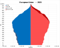 Image 6Population pyramid of the EU 27 in 2023 (from Demographics of the European Union)