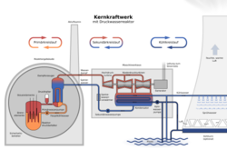 Schema eines Druckwasserreaktors