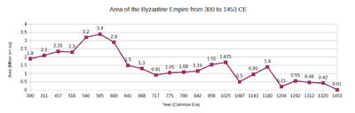 chart showing decline of area of Byzantine empire
