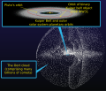 Image 2The Oort cloud, one of the most successful theoretical model about the Solar System (from Theoretical astronomy)