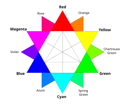 In the RGB color wheel of additive colors, magenta is midway between blue and red.