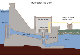 A conventional dammed-hydro facility (hydroelectric dam) is the most common type of hydroelectric power generation.