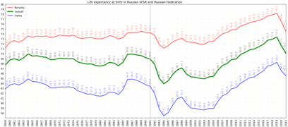 Life expectancy chart for the Russian SFSR and the Russian Federation in 1959–2021