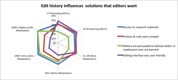 Q24. Please pick three changes that you believe will make it easier for you to contribute. n=6176. Improvements that Wikipedia editors would like to see by edit count, according to the December 2011 editor survey (WMF Blog: Highlights from the December 2011 Editor Survey May 10, 2012)