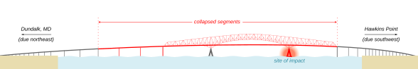 A labelled diagram of the bridge, with Dali's impact point and the collapsed sections illustrated
