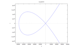 A plot of Curve25519